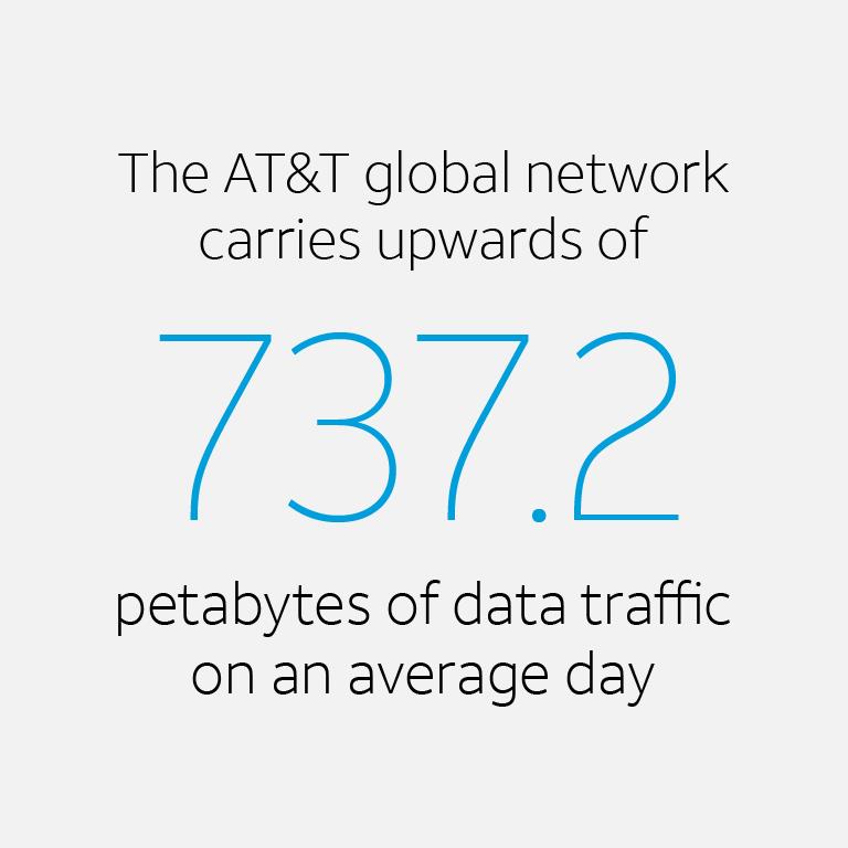 The AT&T global network carries upwards of 737.2 petabytes of data traffic on an average day.