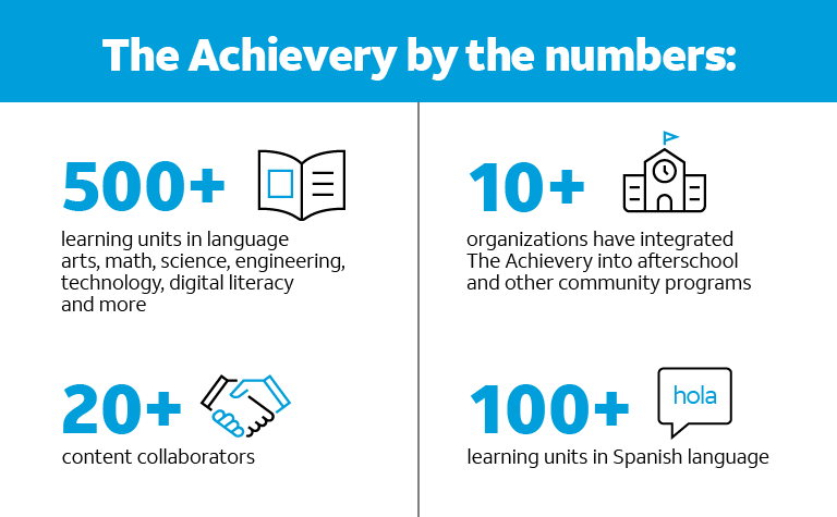 The Achievery by the numbers