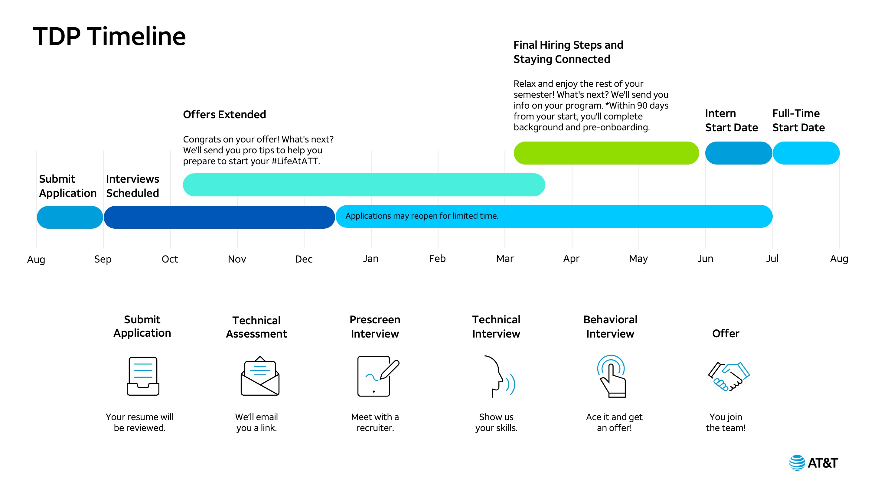 AT&T Technology Development Program timeline