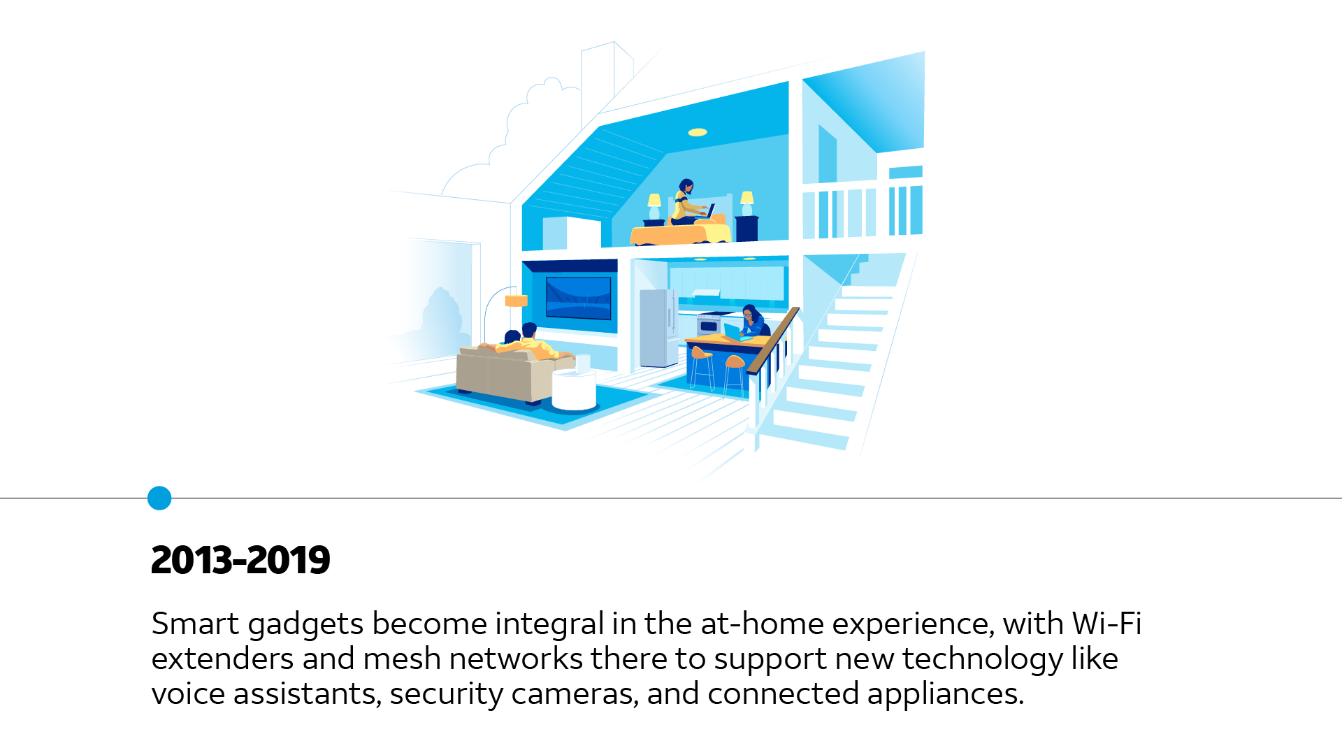 2013-2019 | Smart gadgets become integral in the at-home experience, with Wi-Fi extenders and mesh networks there to support new technology like voice assistants, security cameras, and connected appliances.
