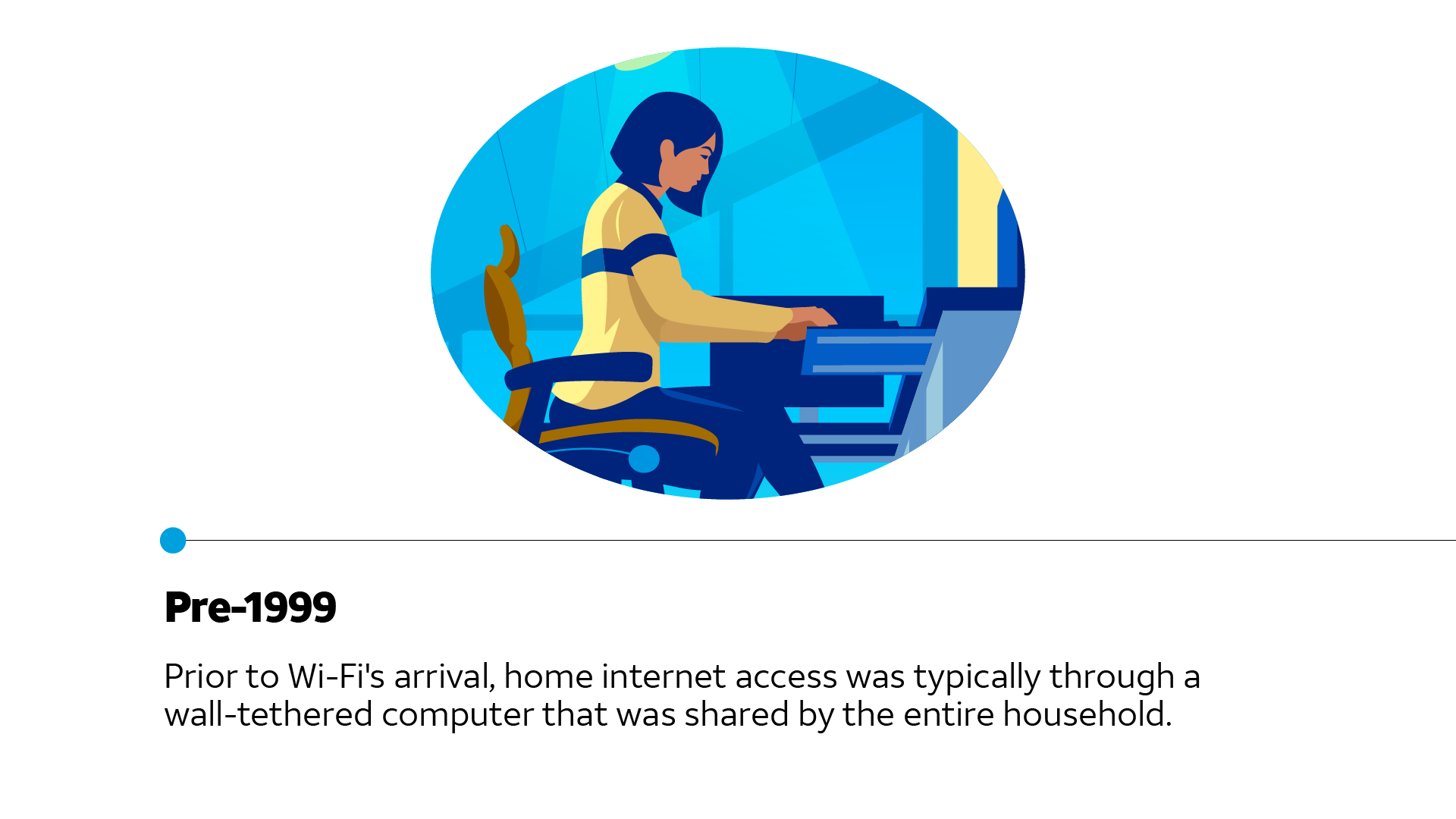 Pre-1999 | Prior to Wi-Fi's arrival, home internet access was typically through a wall-tethered computer that was shared by the entire household.