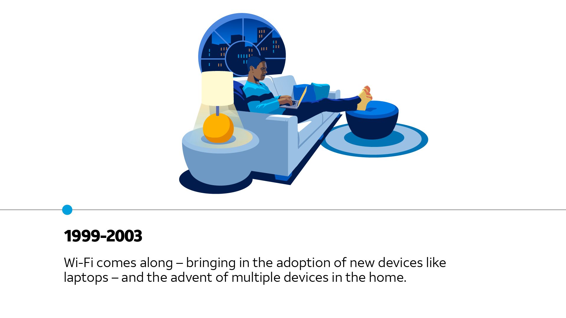 1999-2003 | Wi-Fi comes along – bringing in the adoption of new devices like laptops – and the advent of multiple devices in the home.